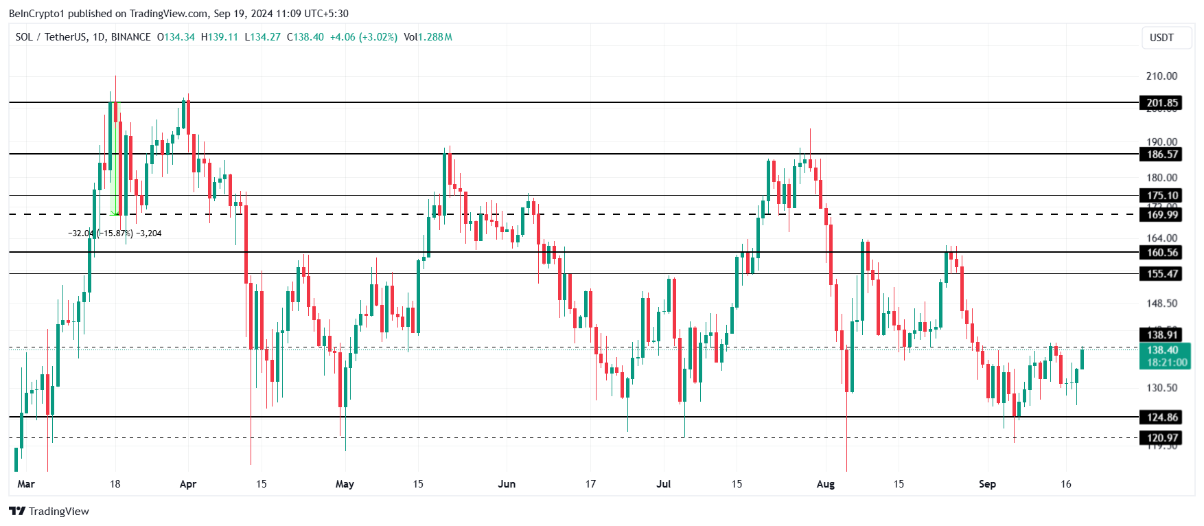 Solana Price Analysis.