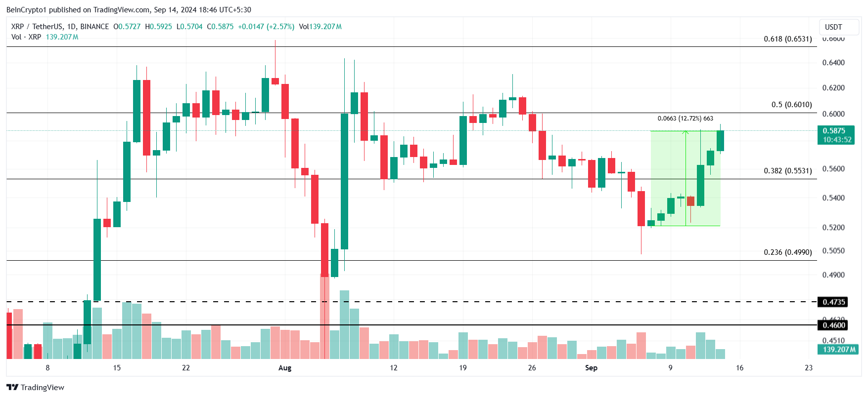 XRP 價格分析