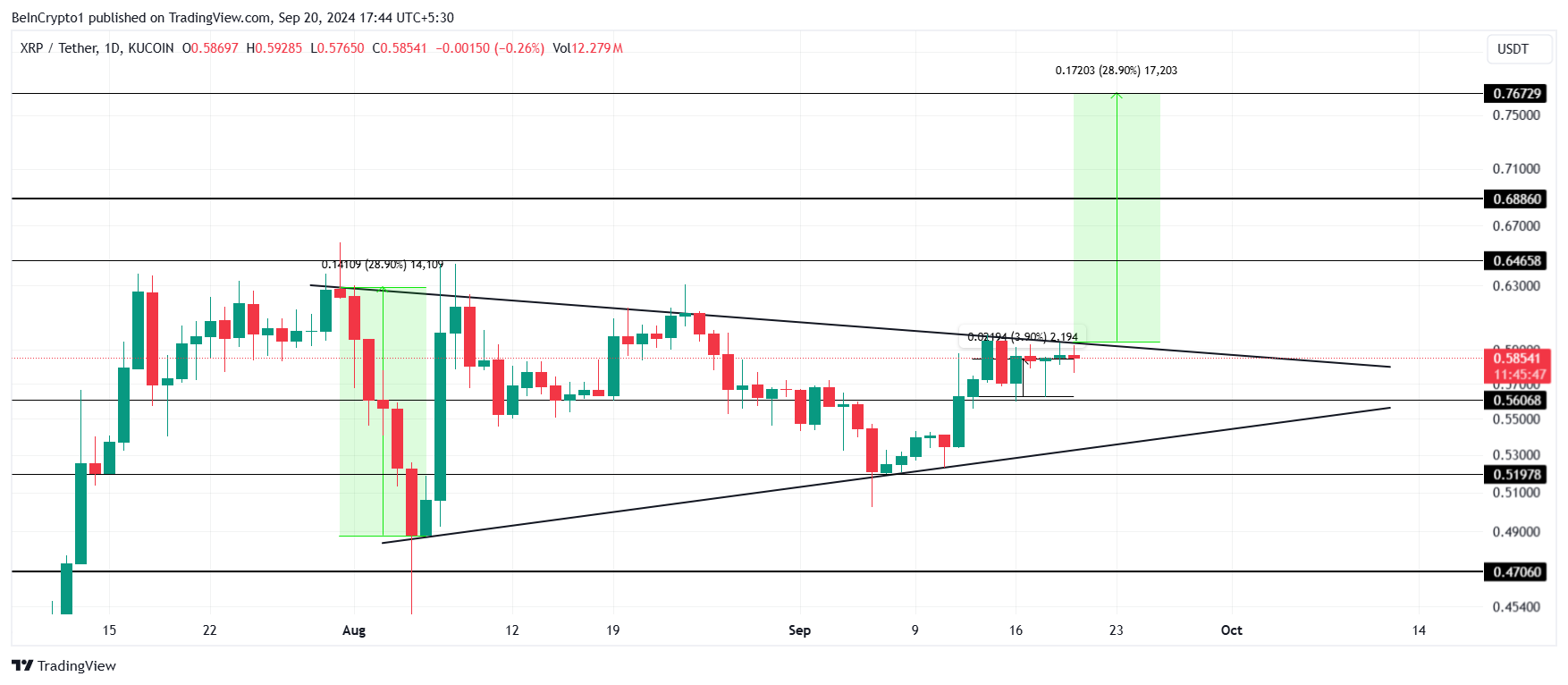 XRP 價格分析。