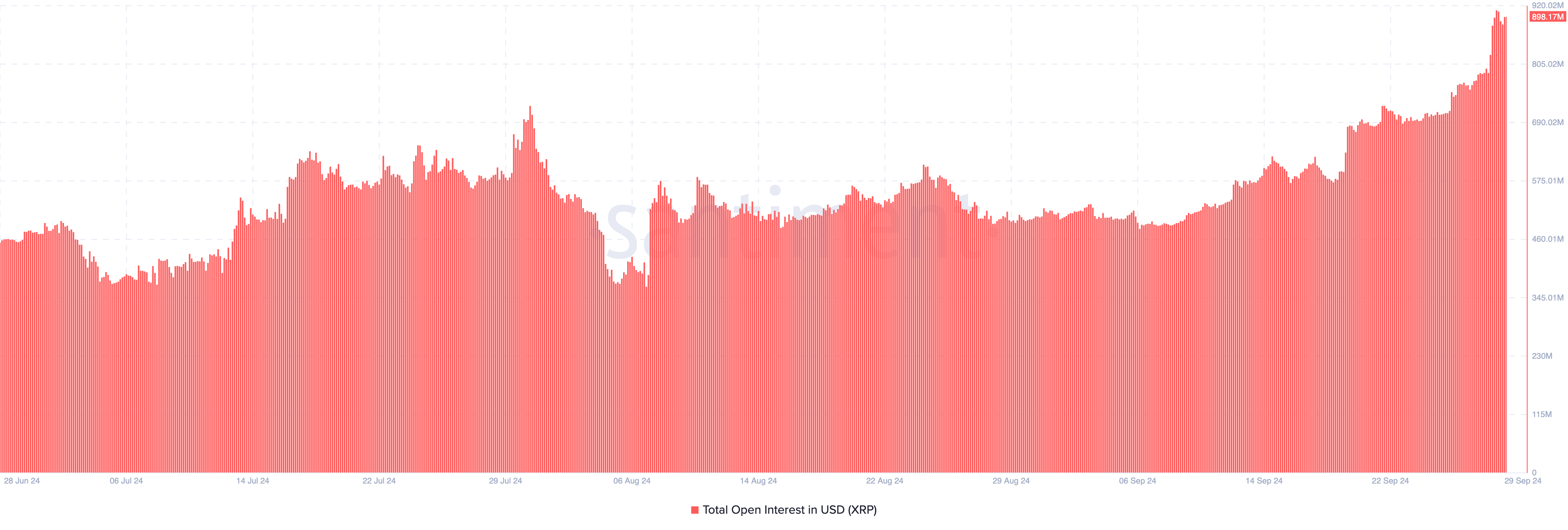 XRP 未平倉量在 2024 年 10 月前增加