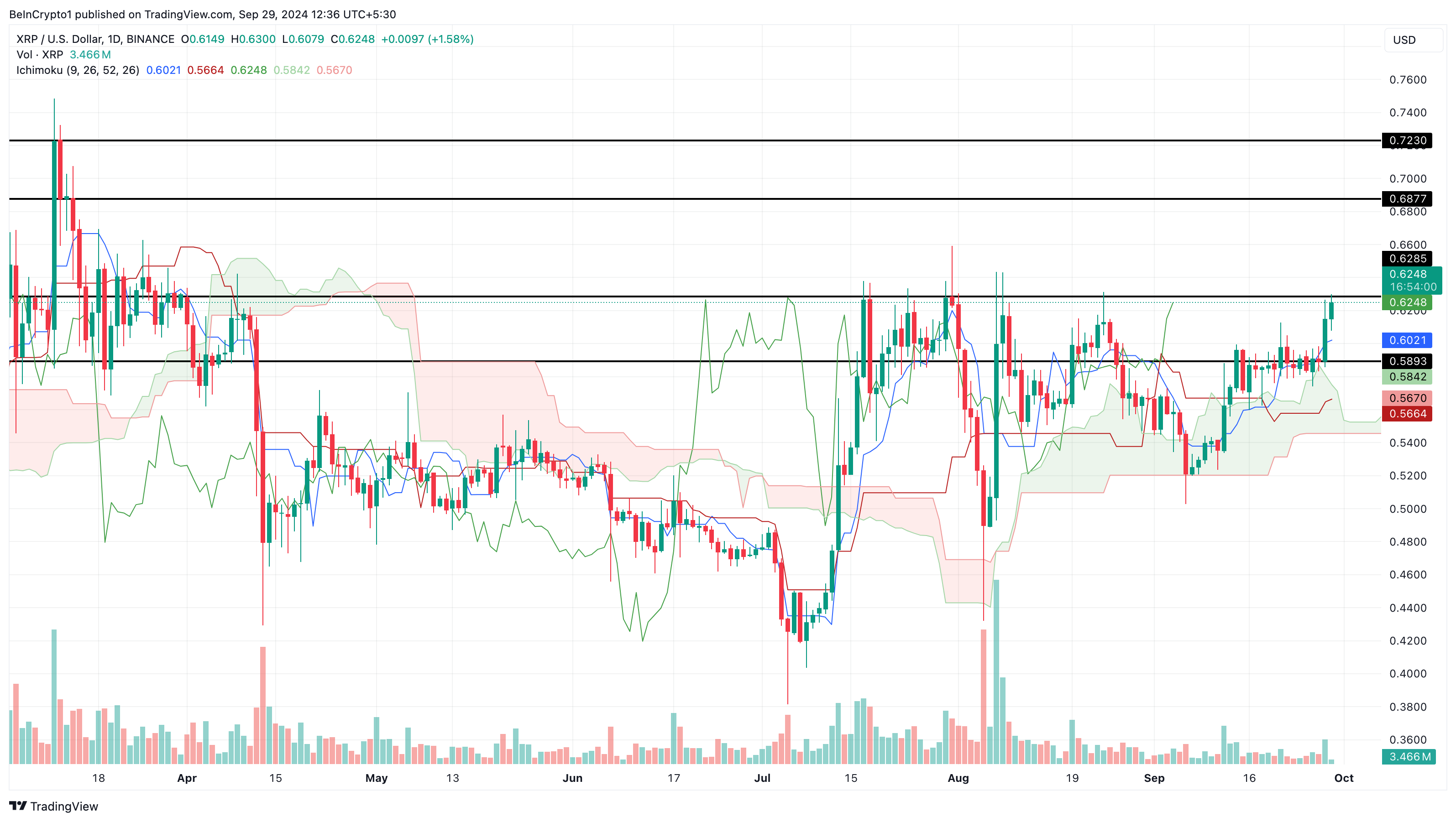 Phân tích và dự đoán giá XRP tháng 10 năm 2024