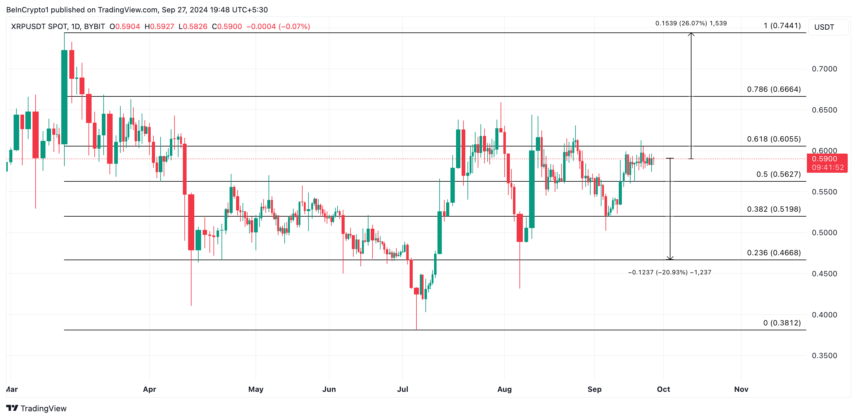 dự đoán giá xrp