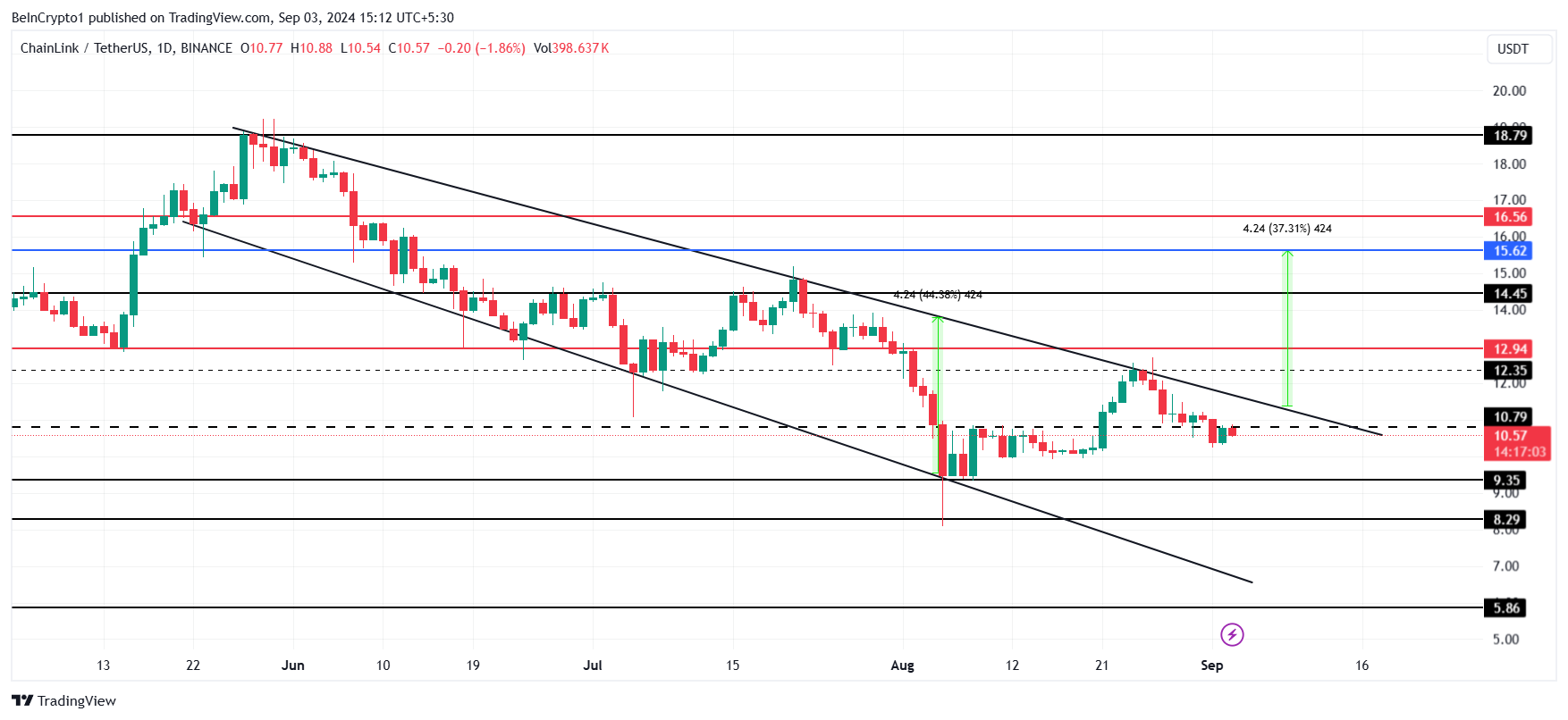Chainlink Price Analysis.
