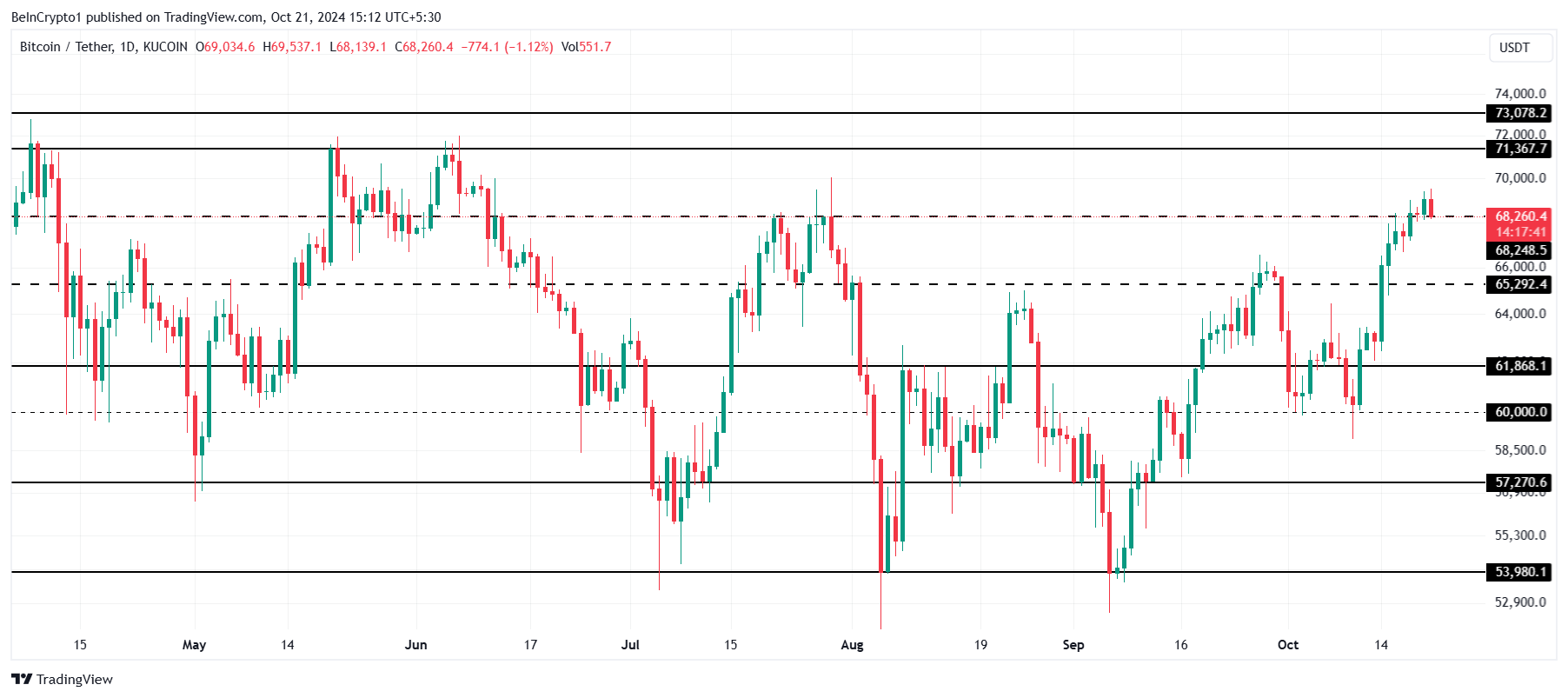 Bitcoin price analysis.