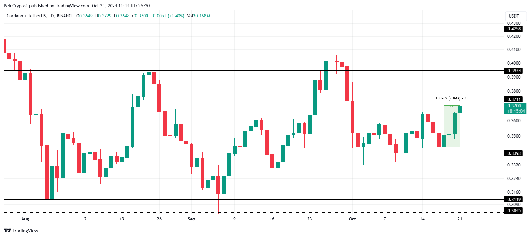 ADA price analysis.