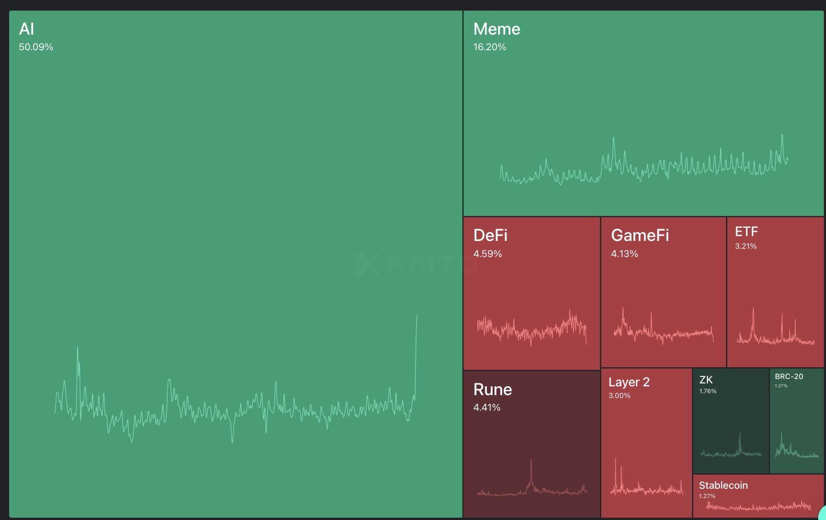 Crypto Topic Mindshare.