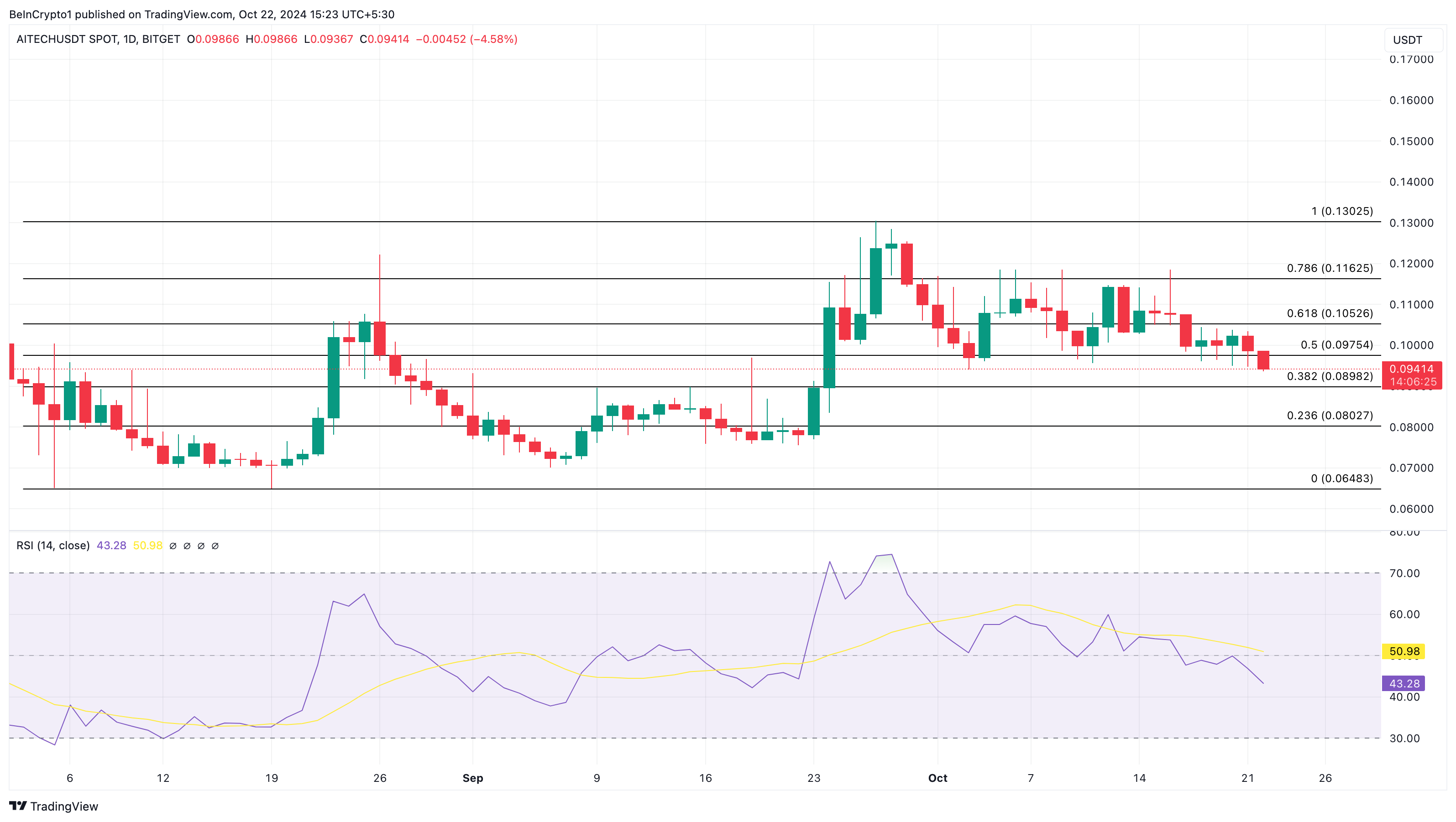 Phân tích giá AITECH altcoin đang thịnh hành