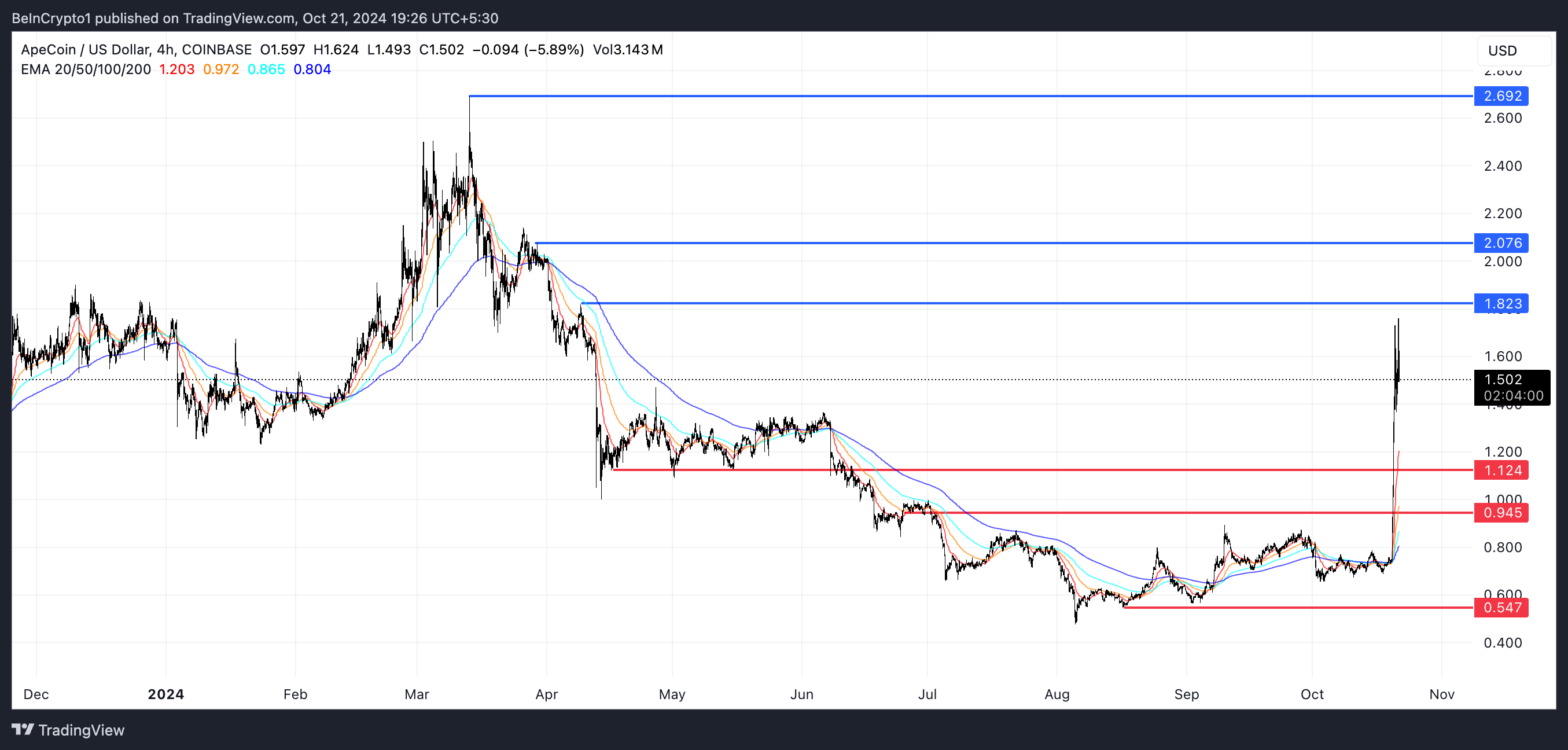 APE EMA線及支撐和阻力。