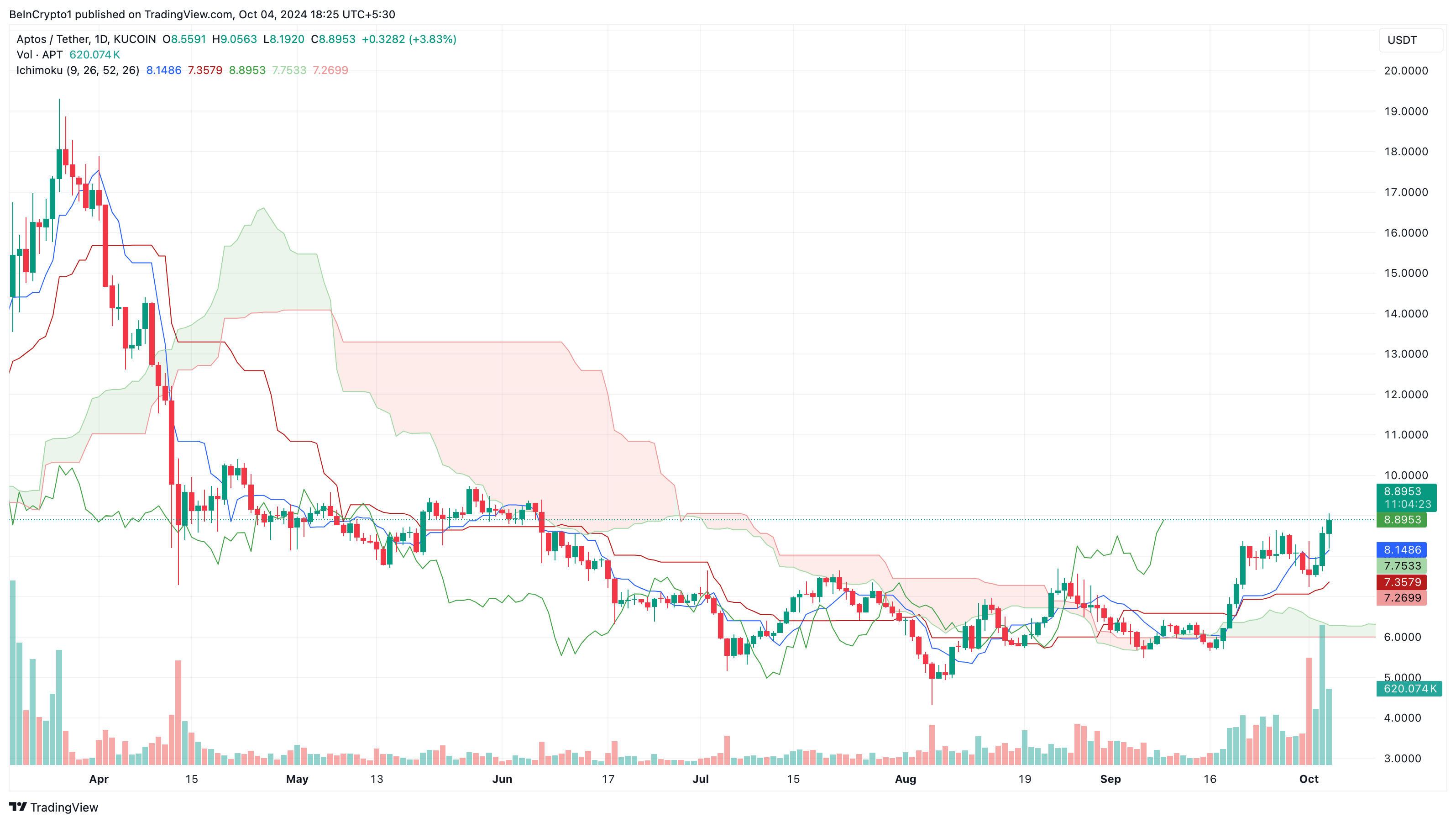 Aptos price sees strong support