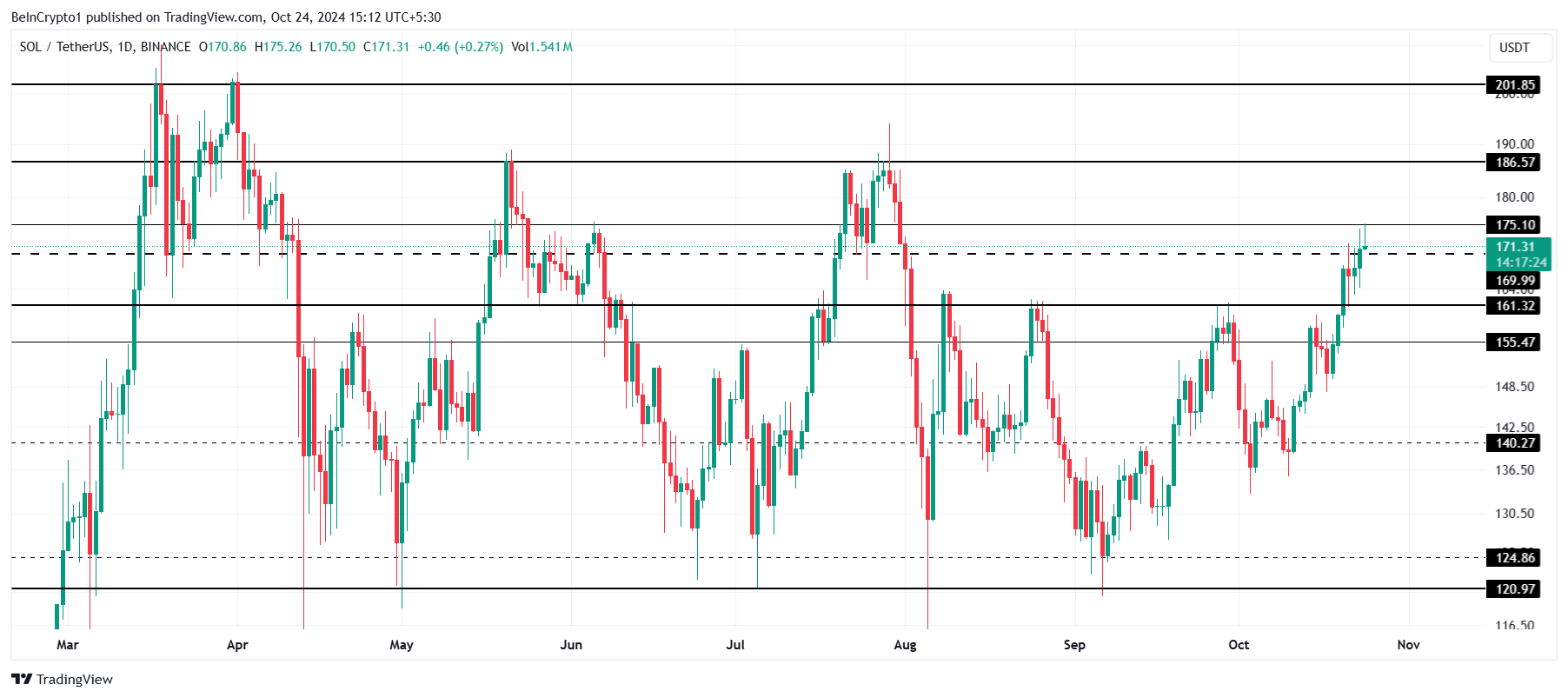 Solana Price Analysis.