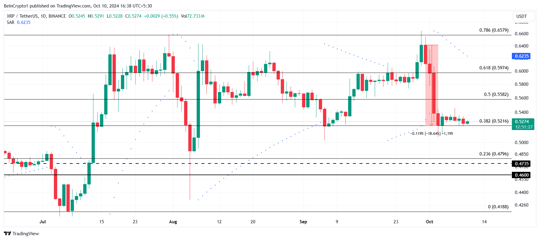XRP 가격 분석.