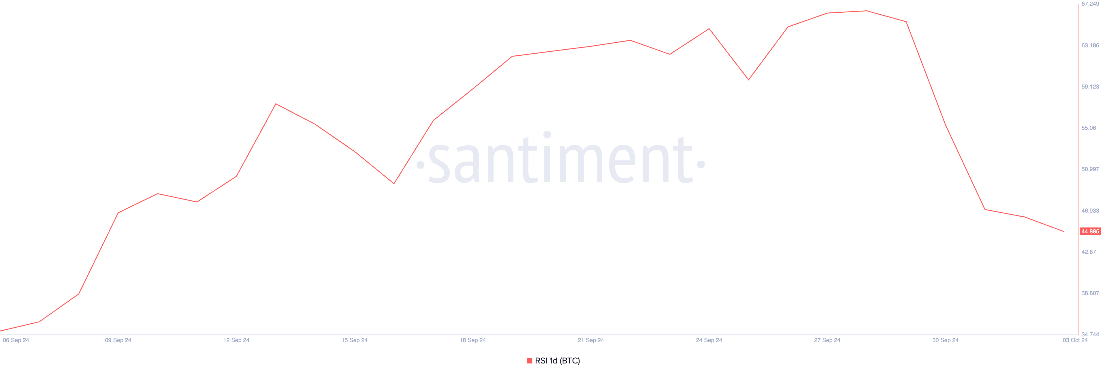 chỉ số RSI của BTC