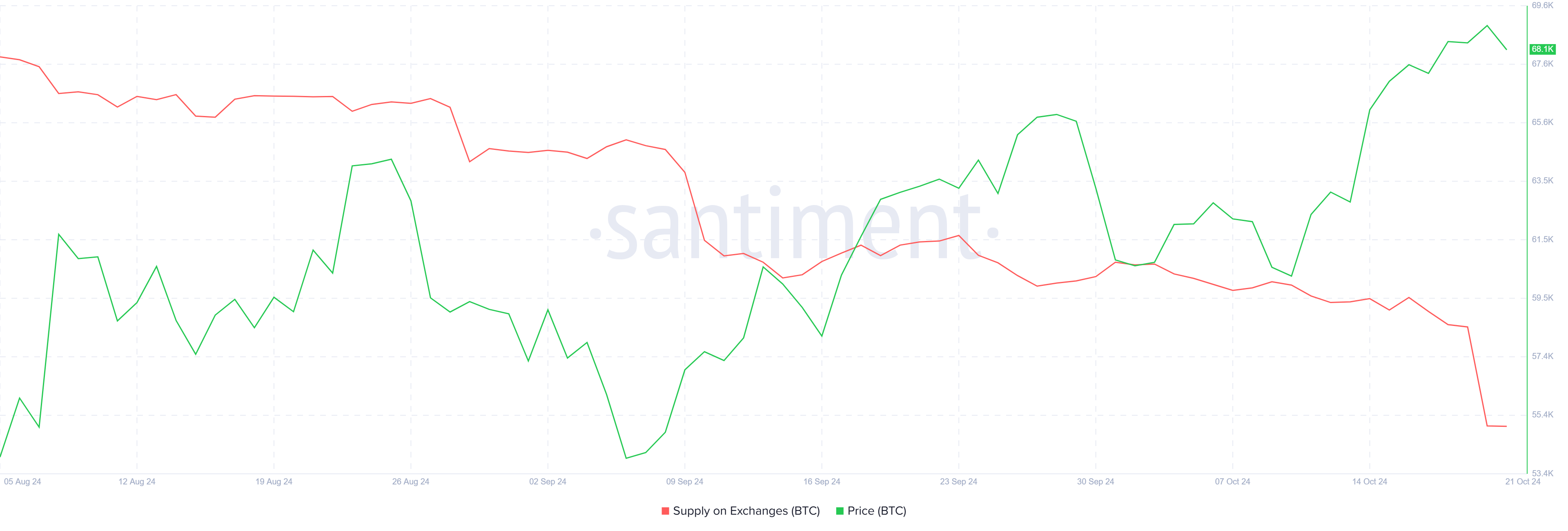 Bitcoin supply on exchanges.