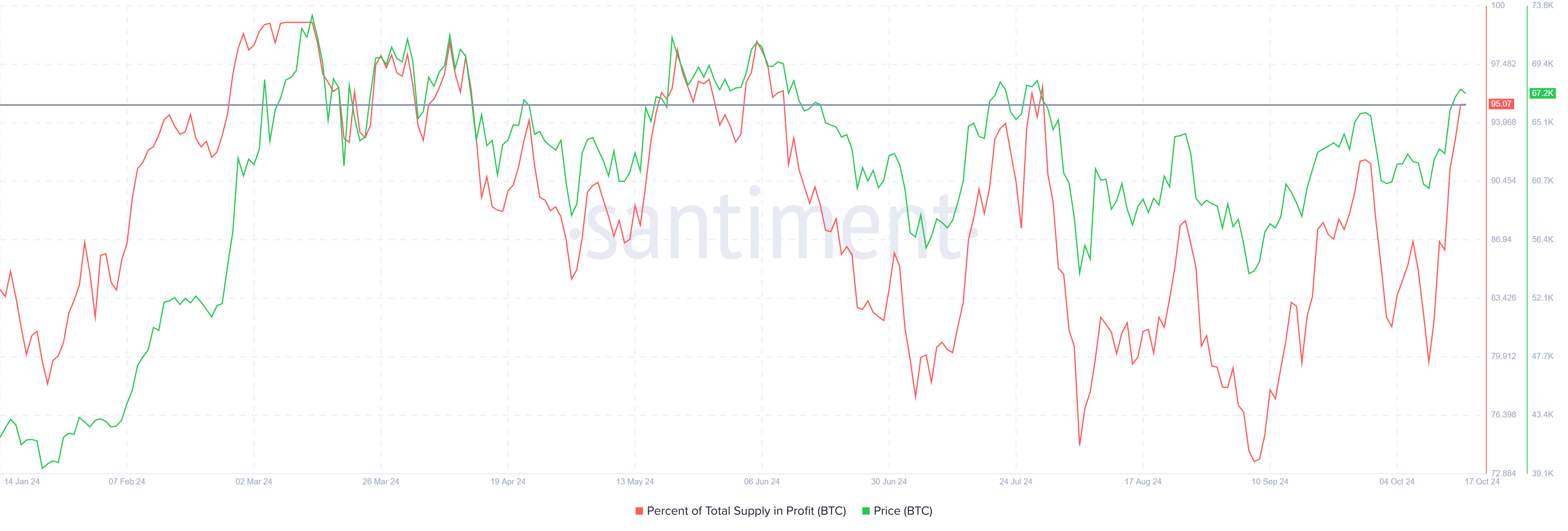 Bitcoin Supply in Profit.