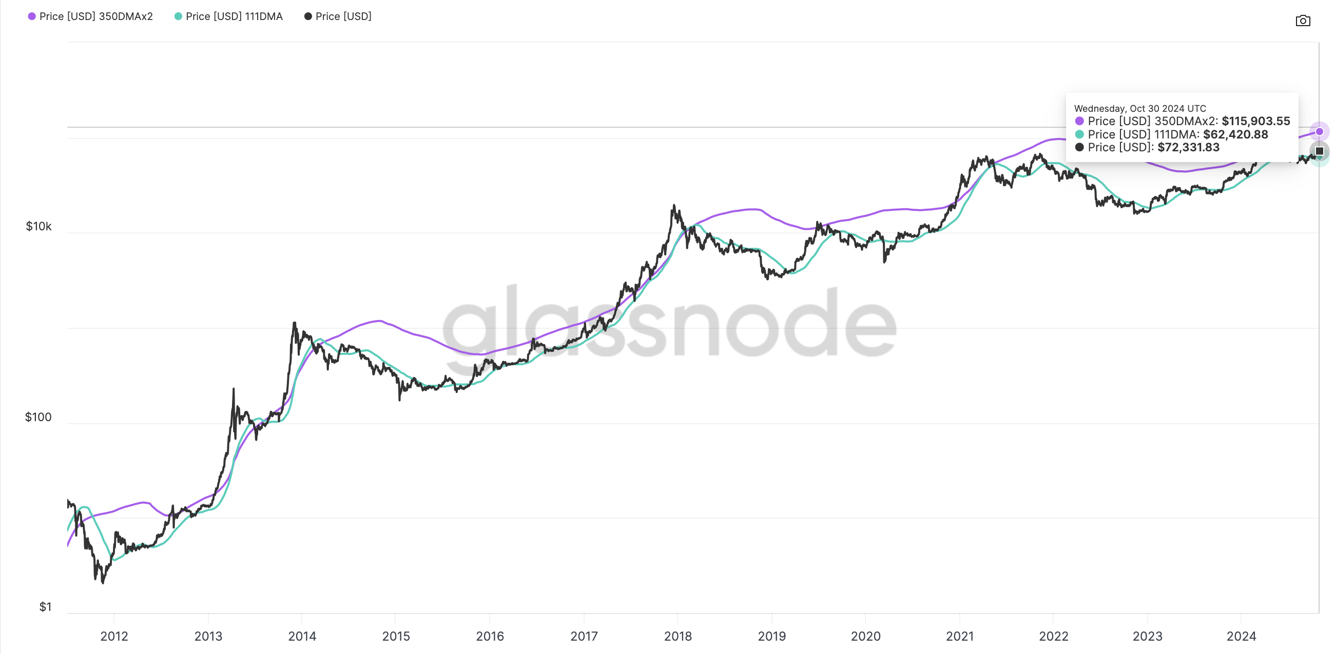 Bitcoin potential price top