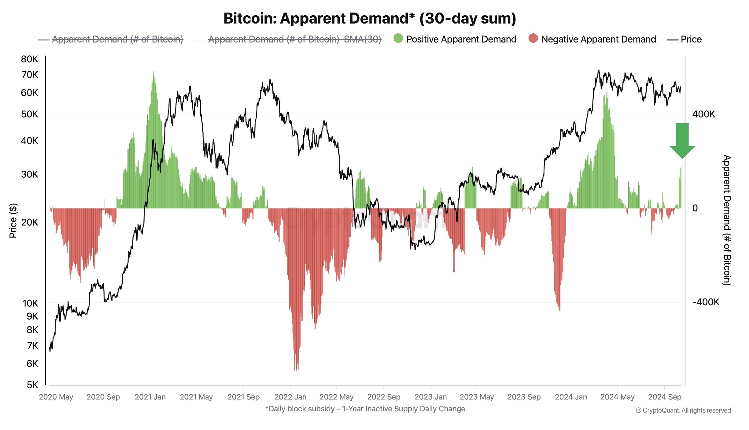 Bit coin Apparent Demand.