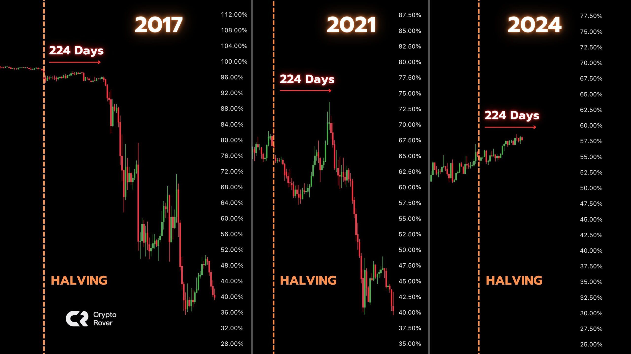 Bitcoin Dominance fluctuations.