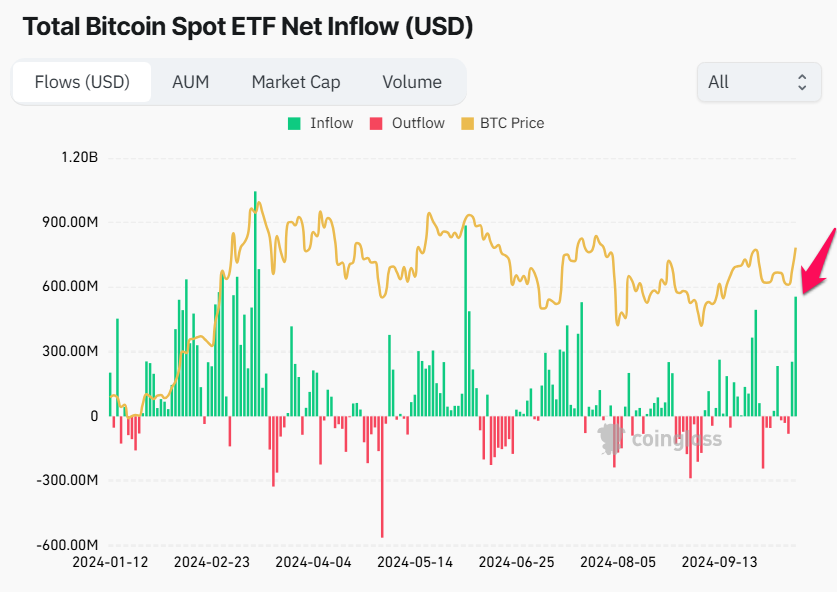 Total Bit coin Spot ETF Net Inflow (USD).