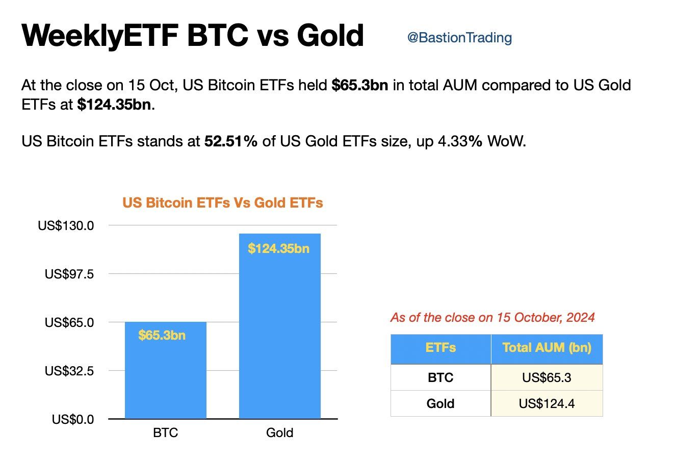 Bitcoin ETF vs Gold ETF.