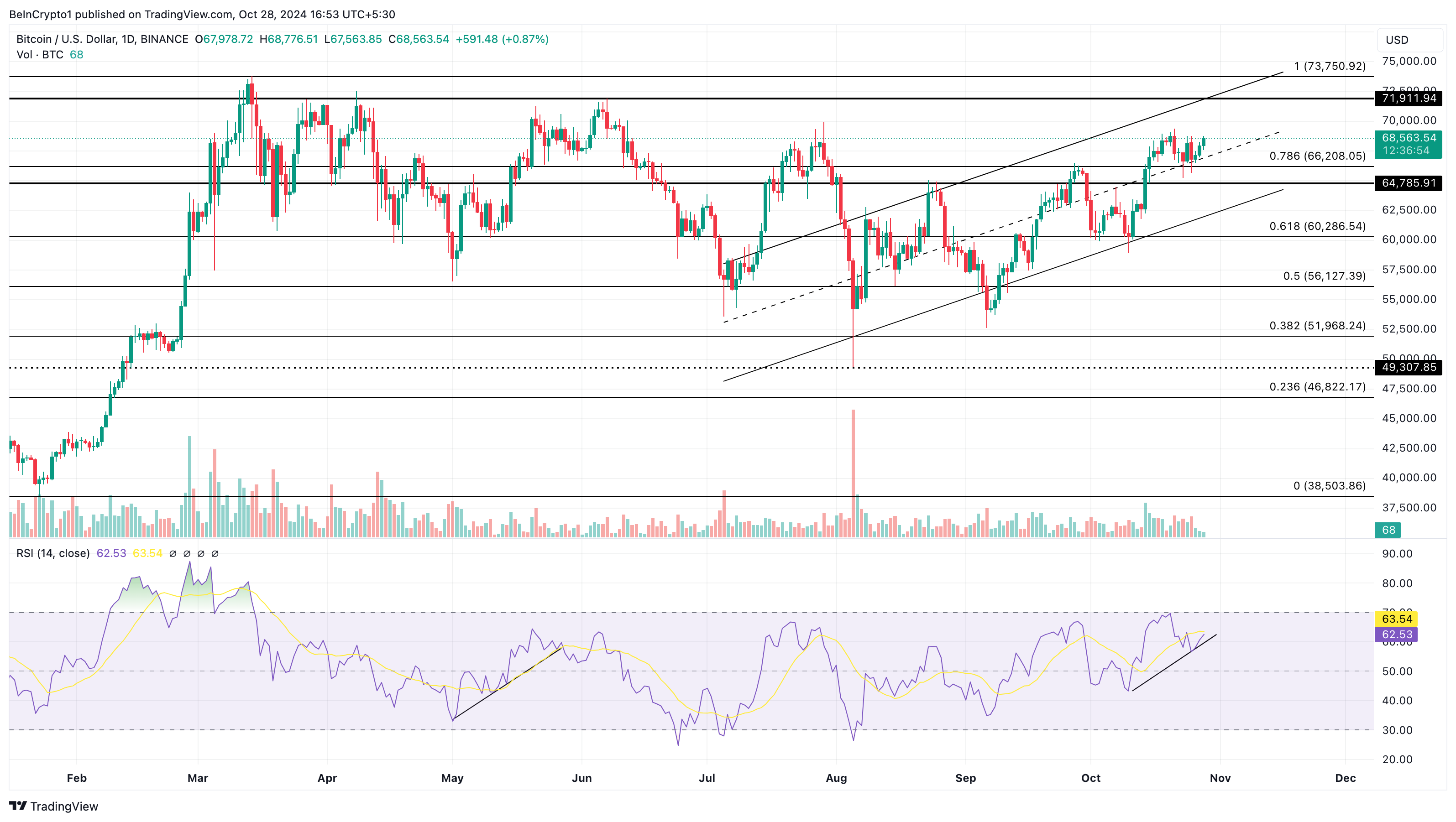 Bitcoin price analysis