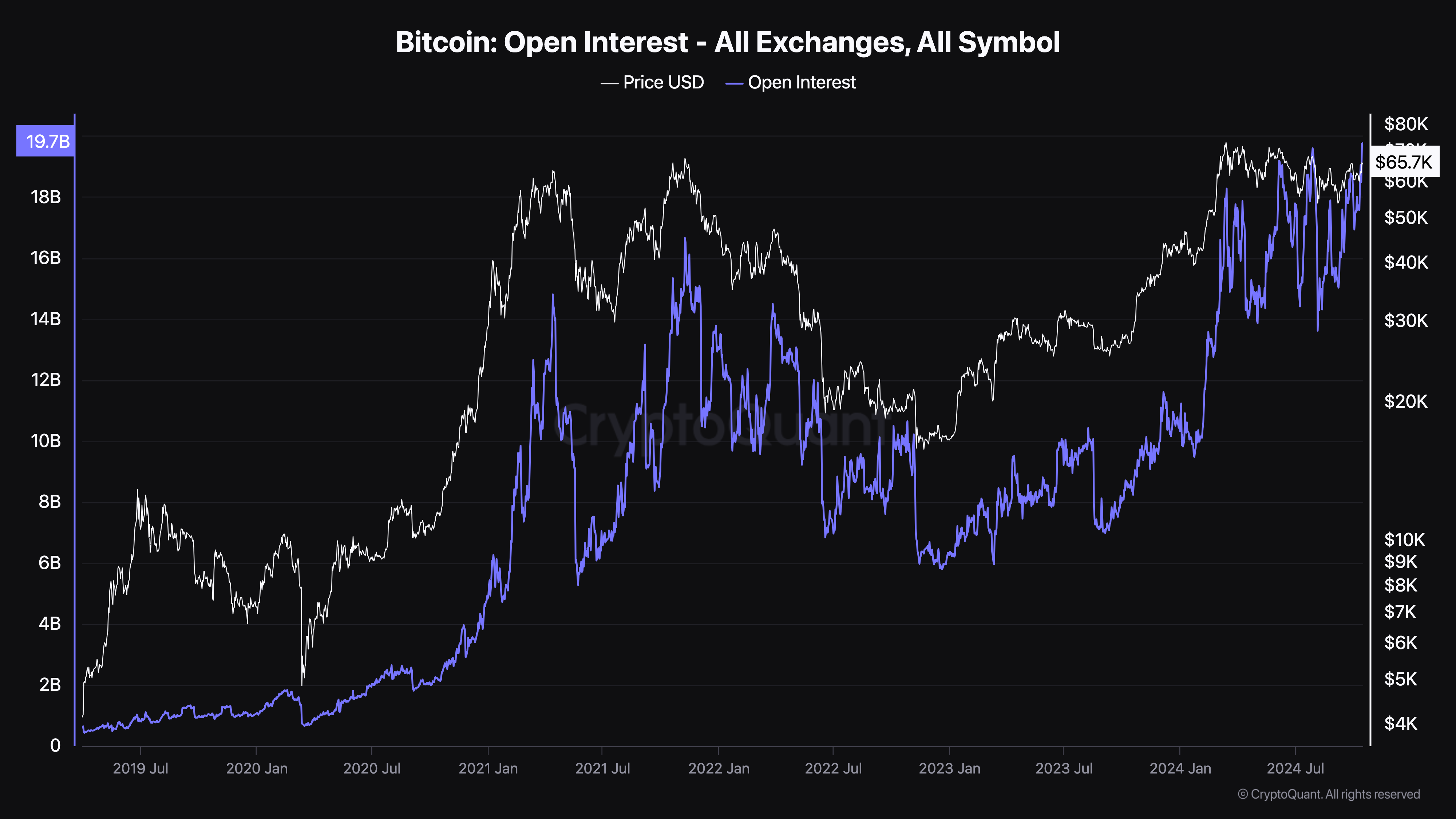 Bitcoin open interest all-time high