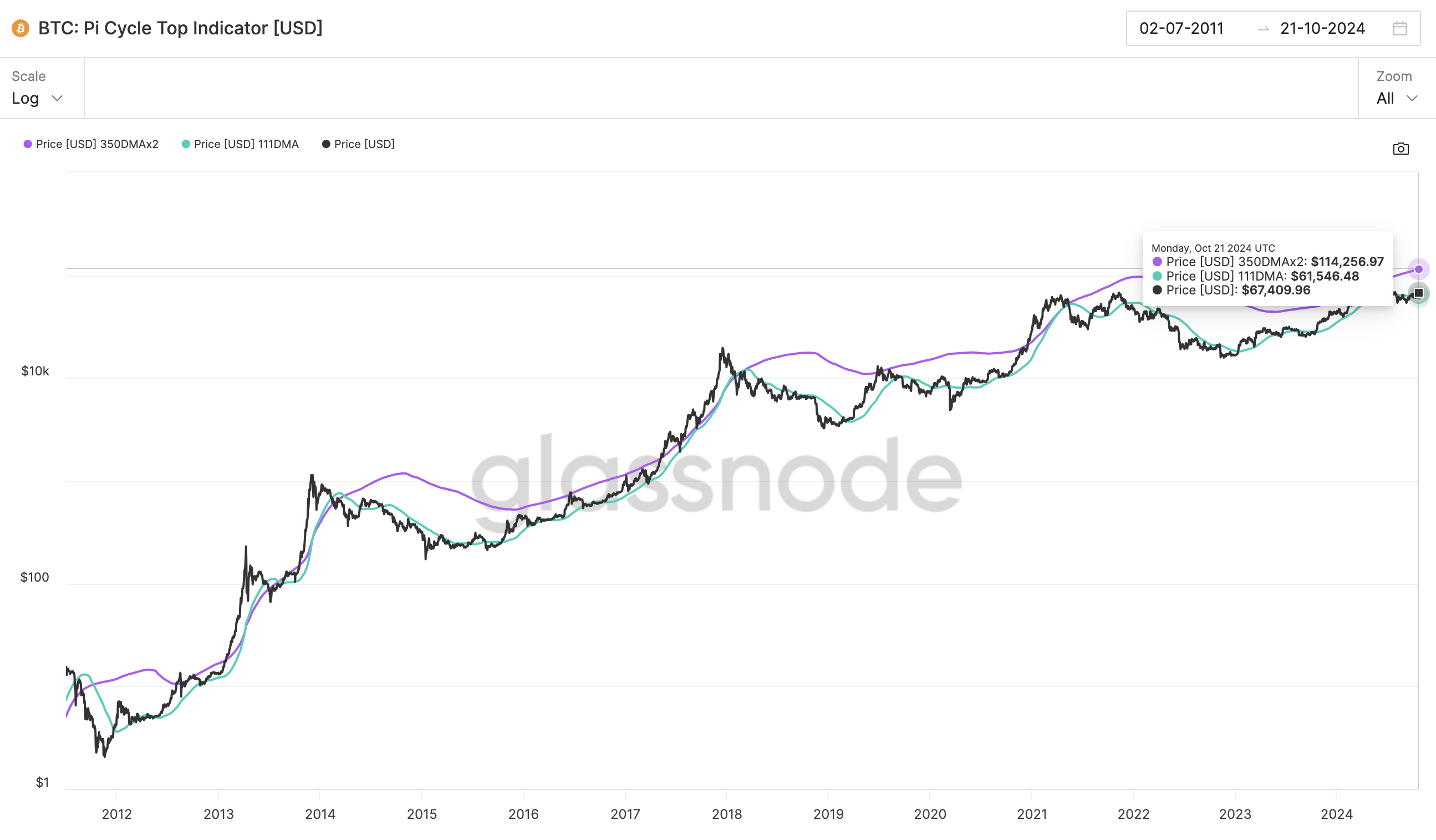 Bitcoin cycle top prediction