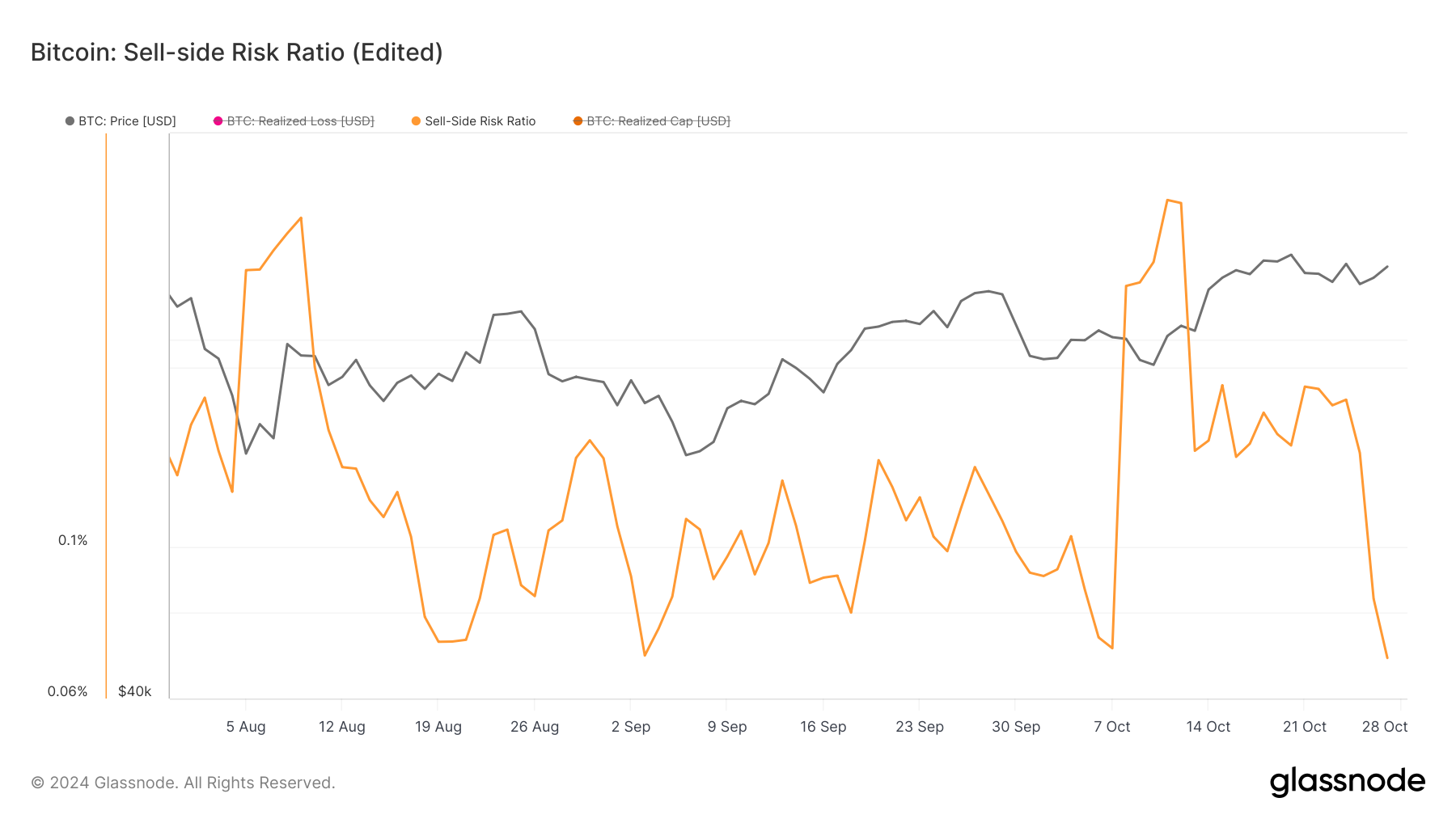 Bitcoin sell side risk ratio