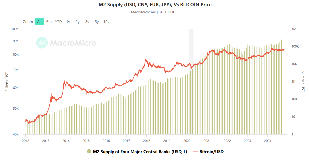 Bitcoin Price And M2 Supply.