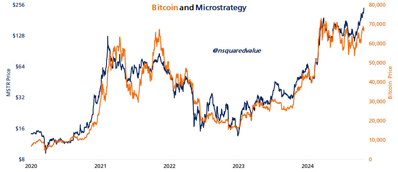 Bitcoin과 MicroStrategy 가격 성과. 