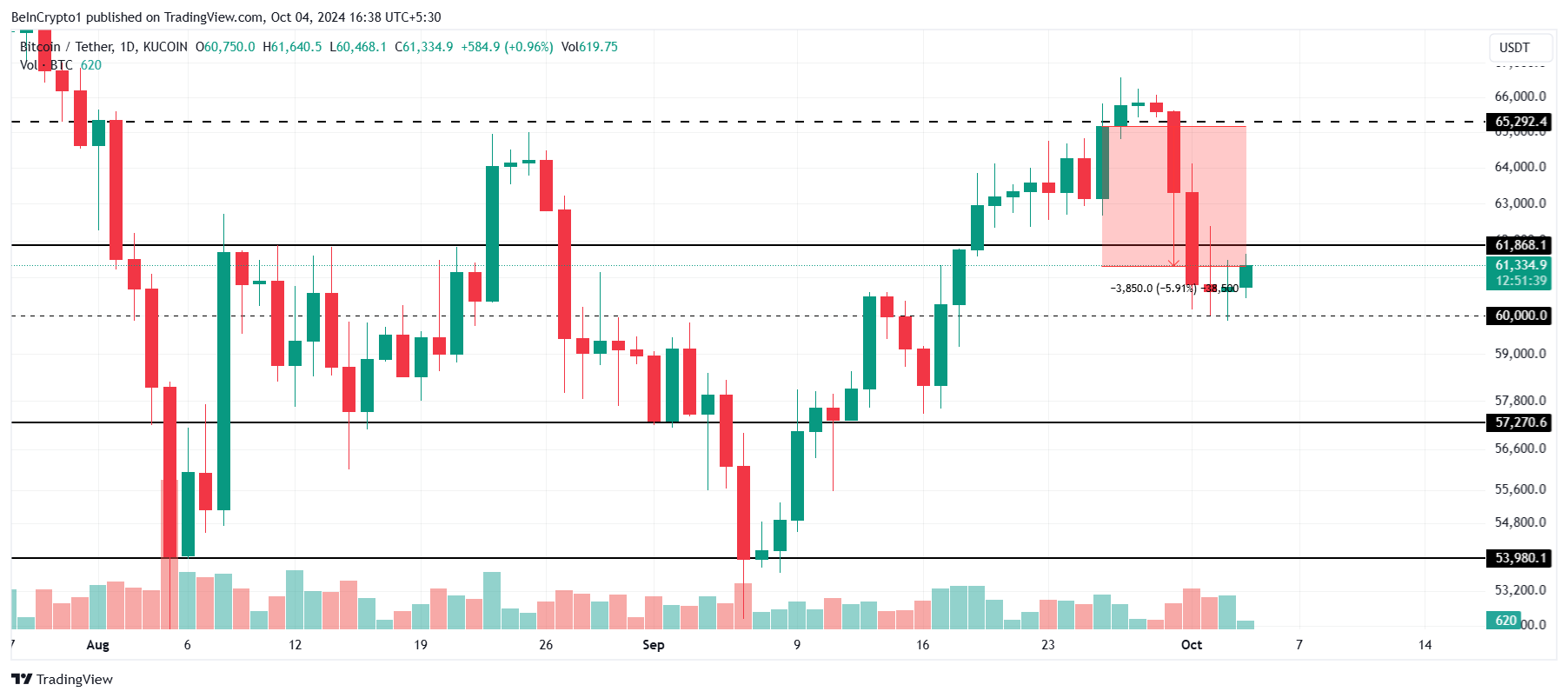 Phân tích giá Bitcoin.