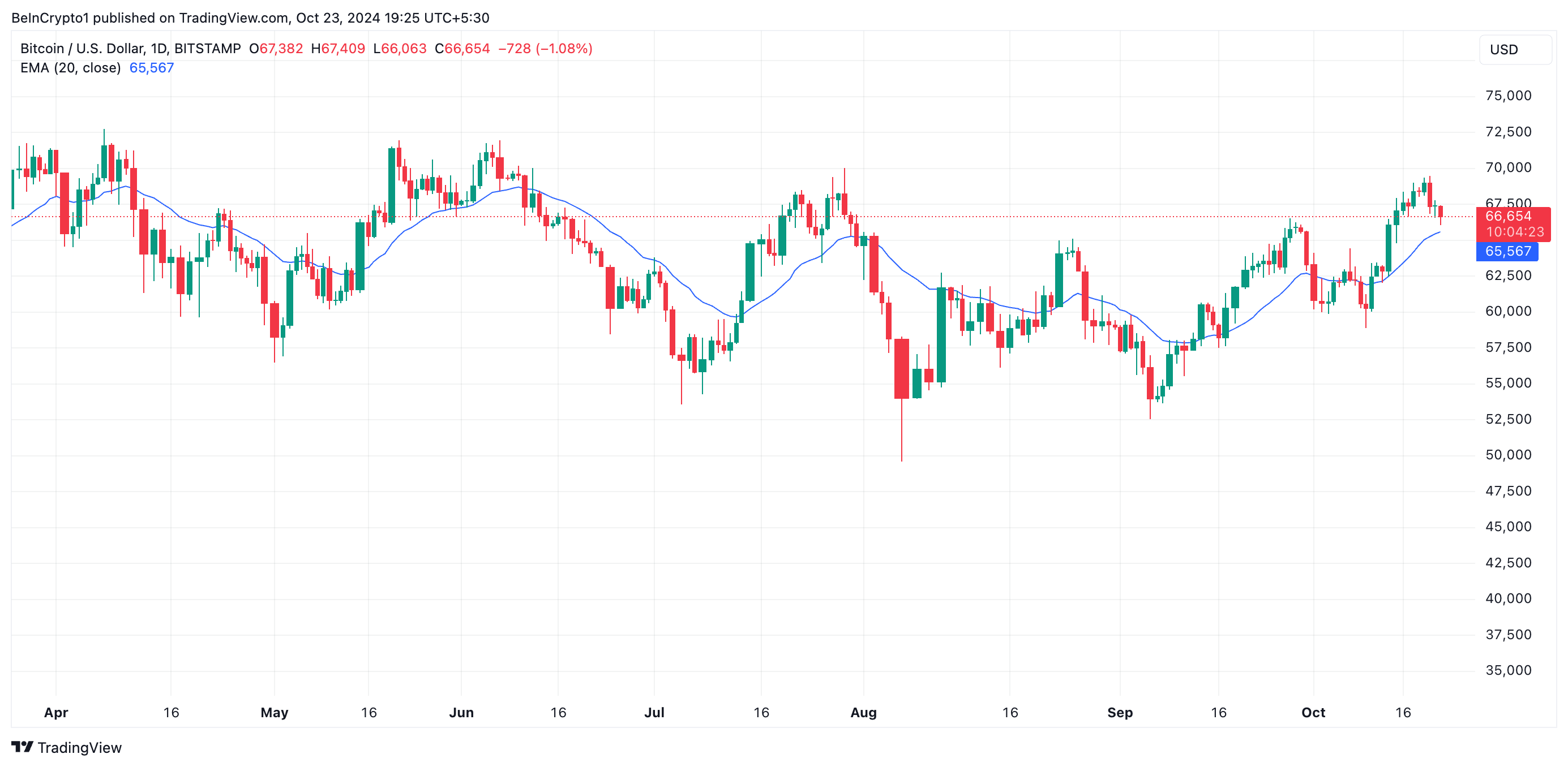 Bitcoin 20-Day EMA.