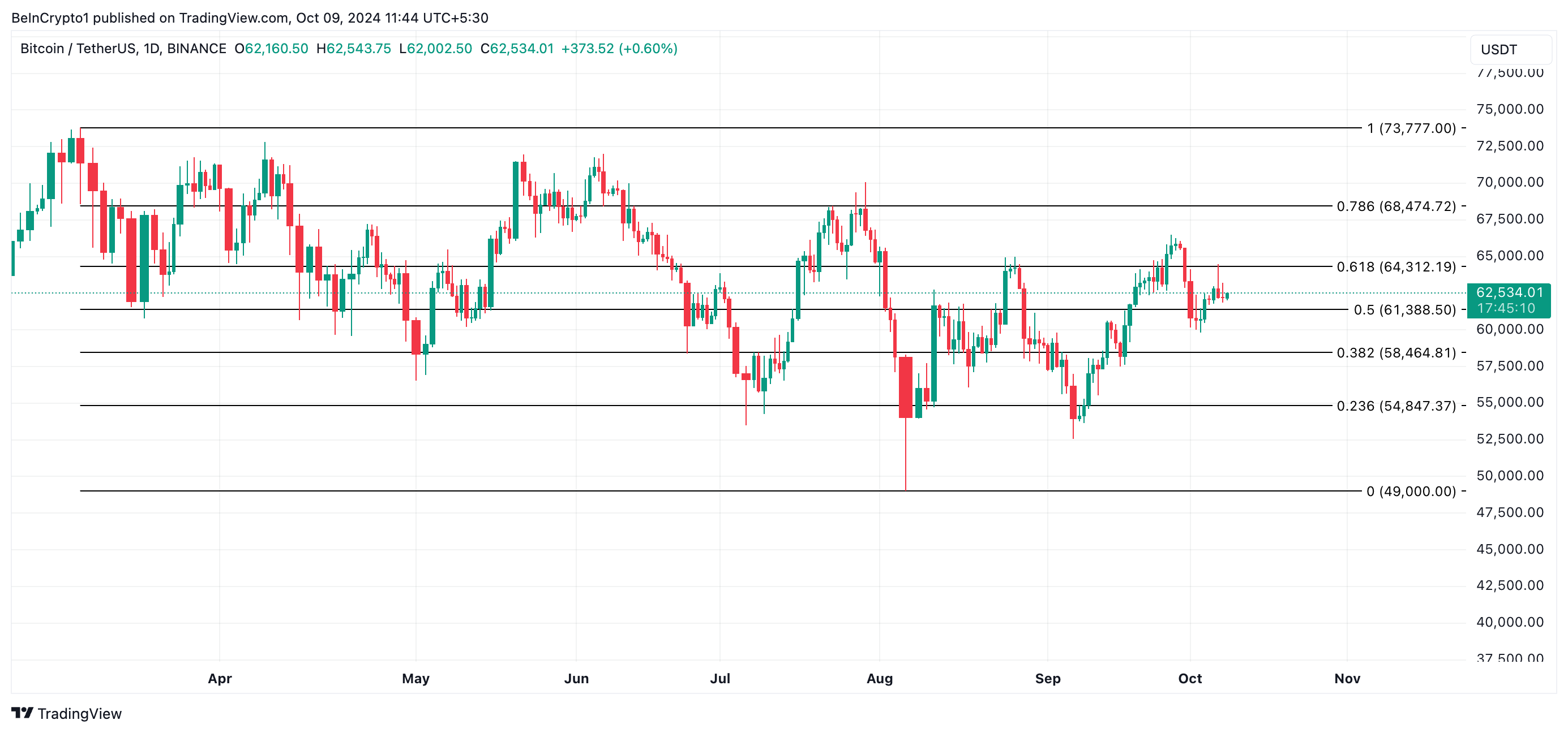 Bitcoin Price Analysis.