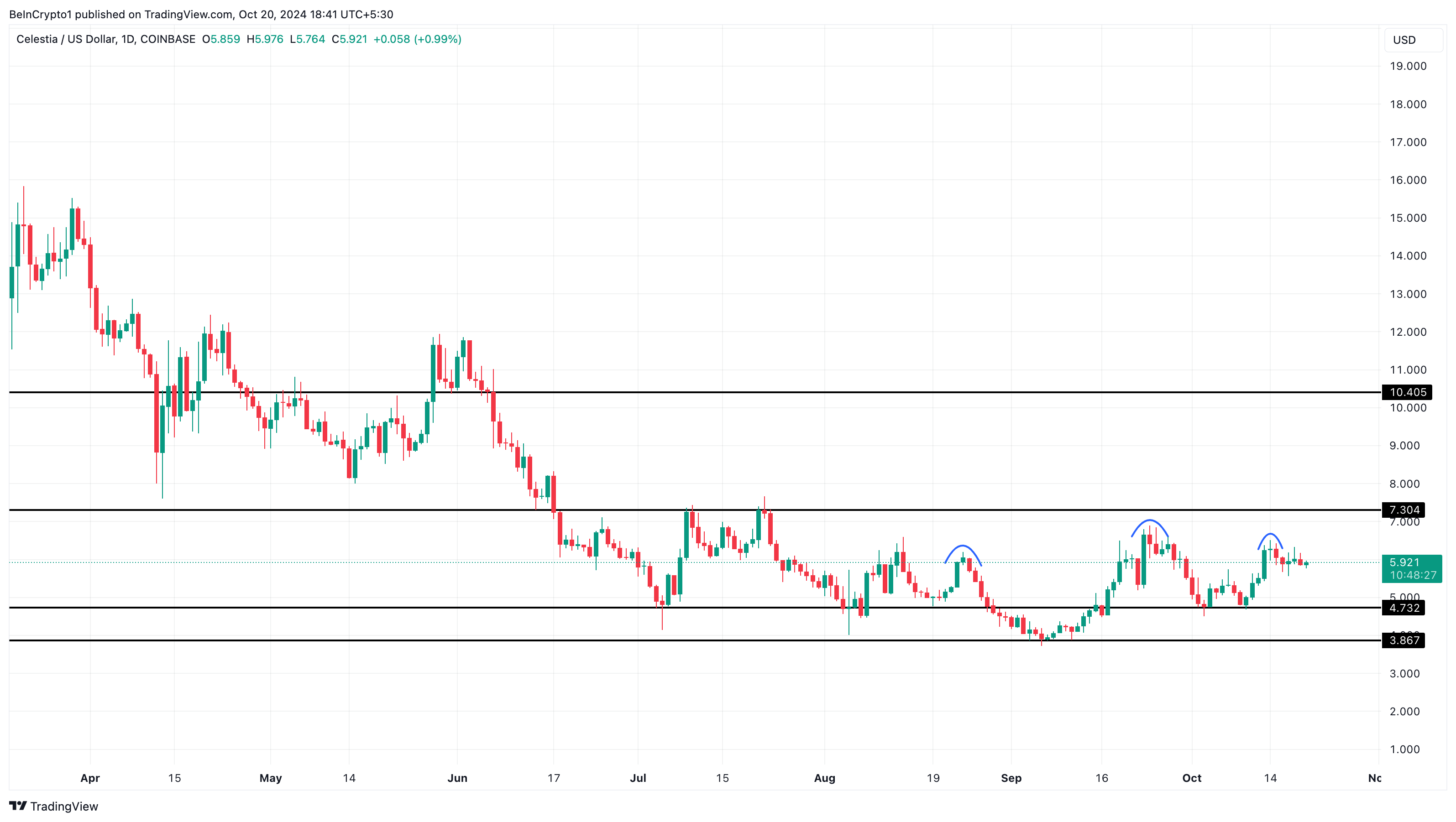 TIA price analysis