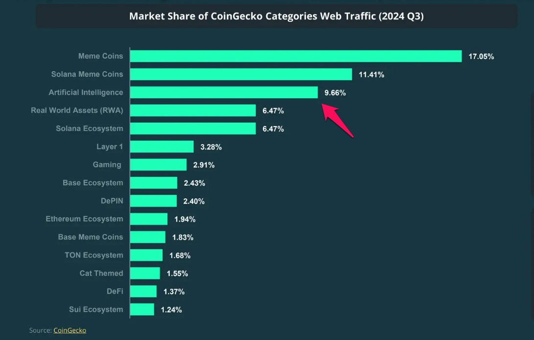 Market Share of CoinGecko Categories Web Traffic.