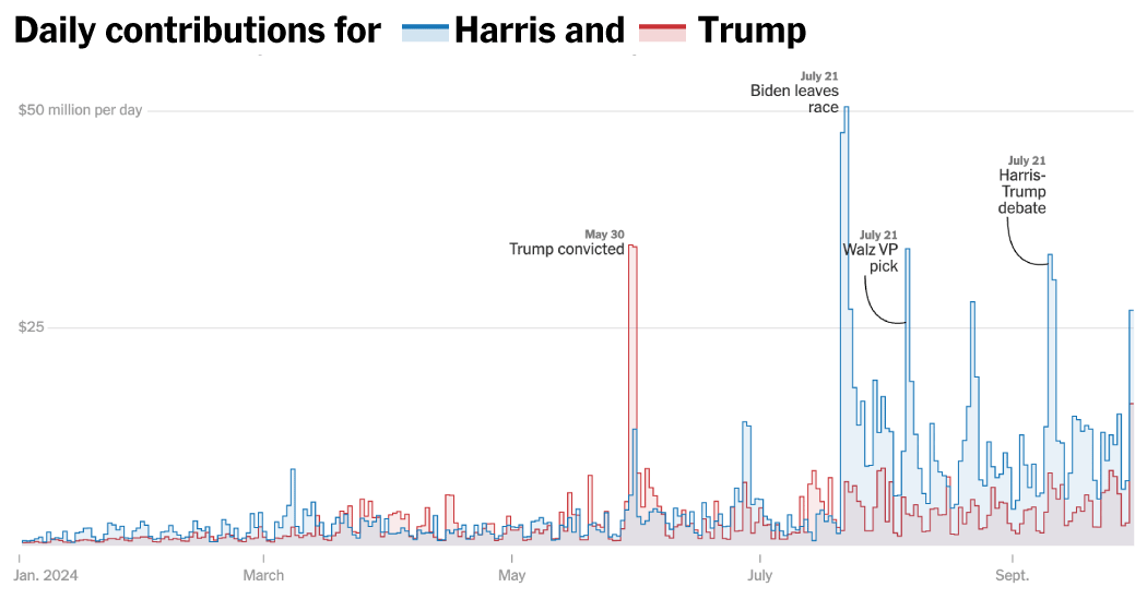 Daily Contribution for Harris and Trump.