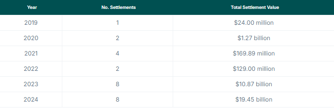 US Regulators' Settlements with Crypto Firms