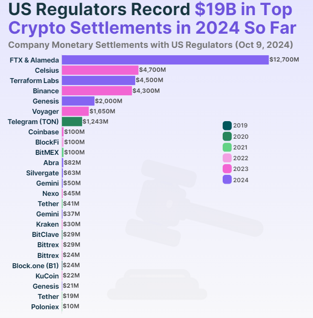 25 Crypto Companies Monetary Settlements with US Regulators