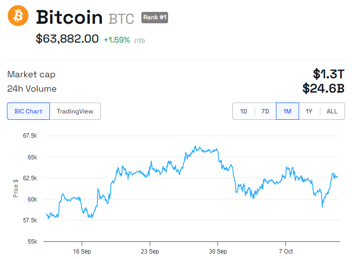 BTC Price Performance