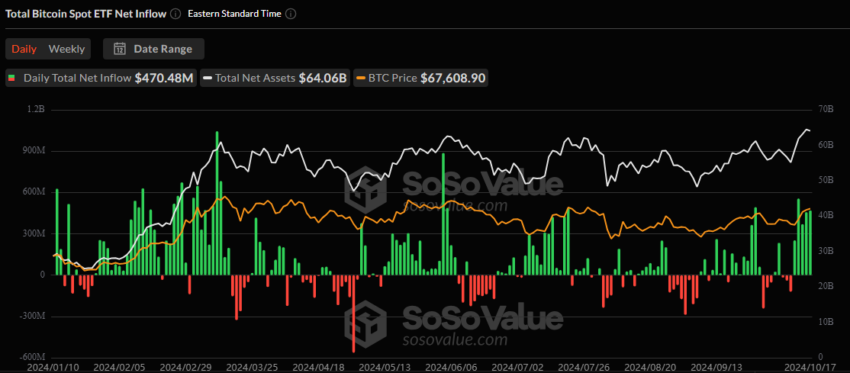 Bitcoin ETF Inflows