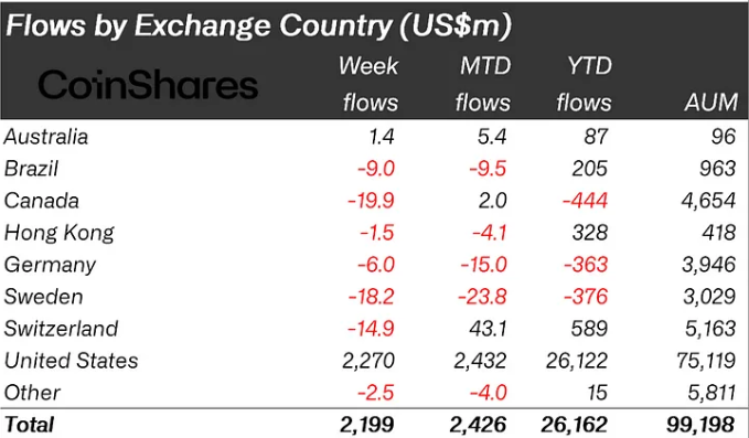 Crypto Investment Inflows