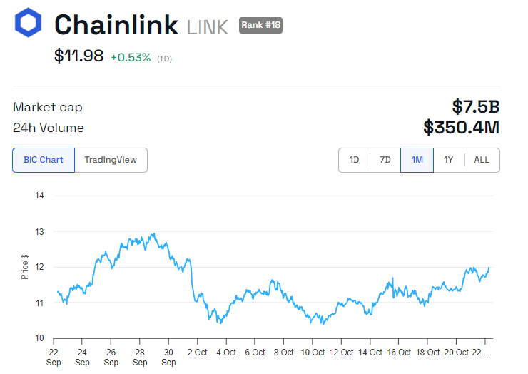 Hiệu suất giá LINK