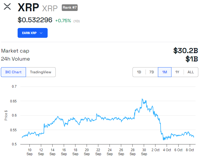 XRP 가격 성능