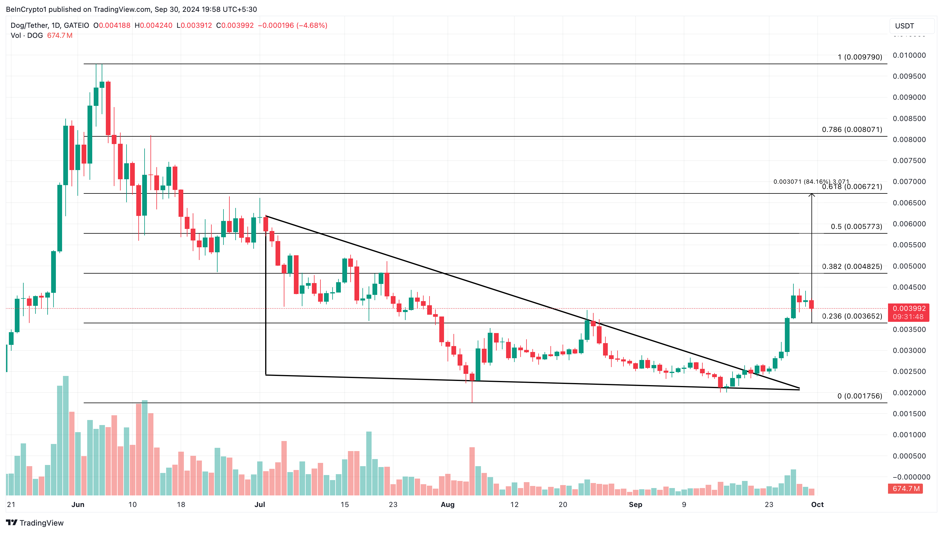 DOG•GO•TO•THE•MOON Price Analysis