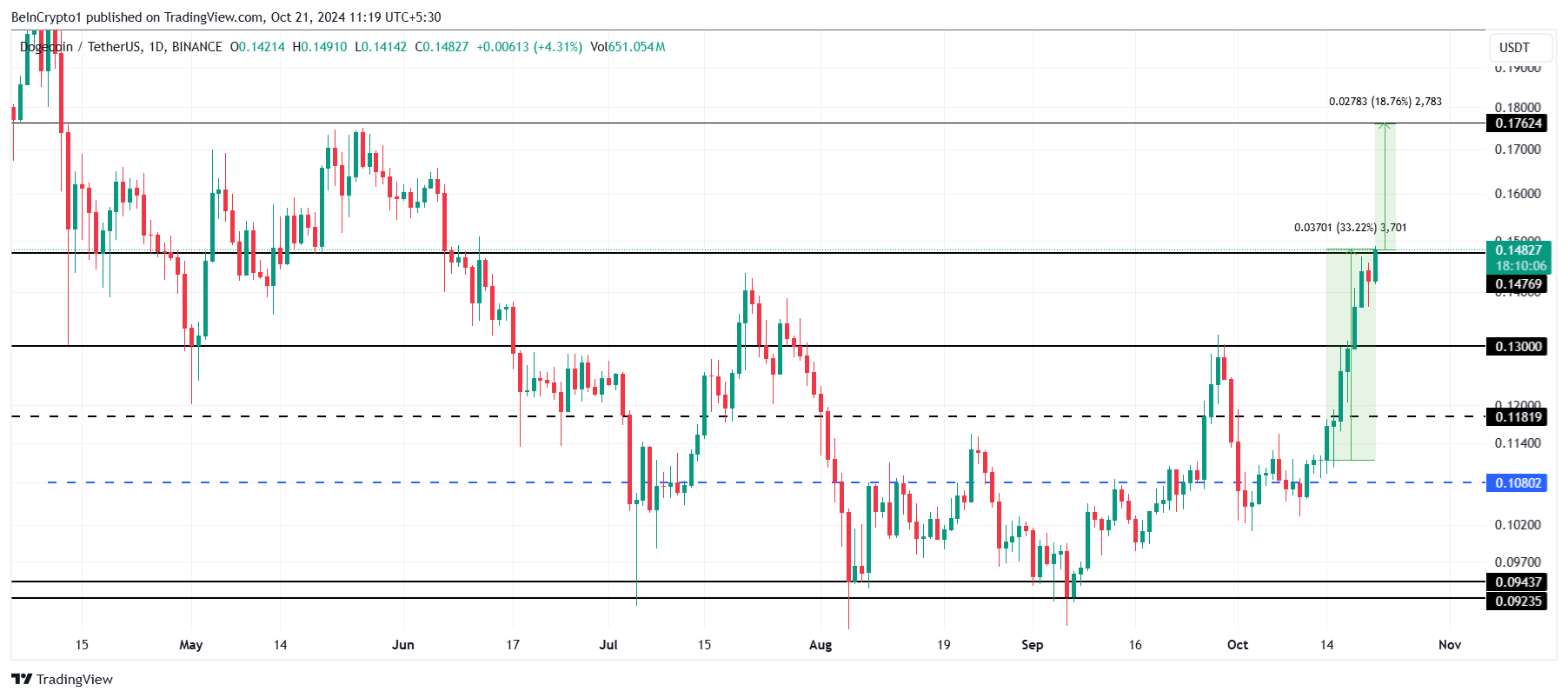 DOGE price analysis.