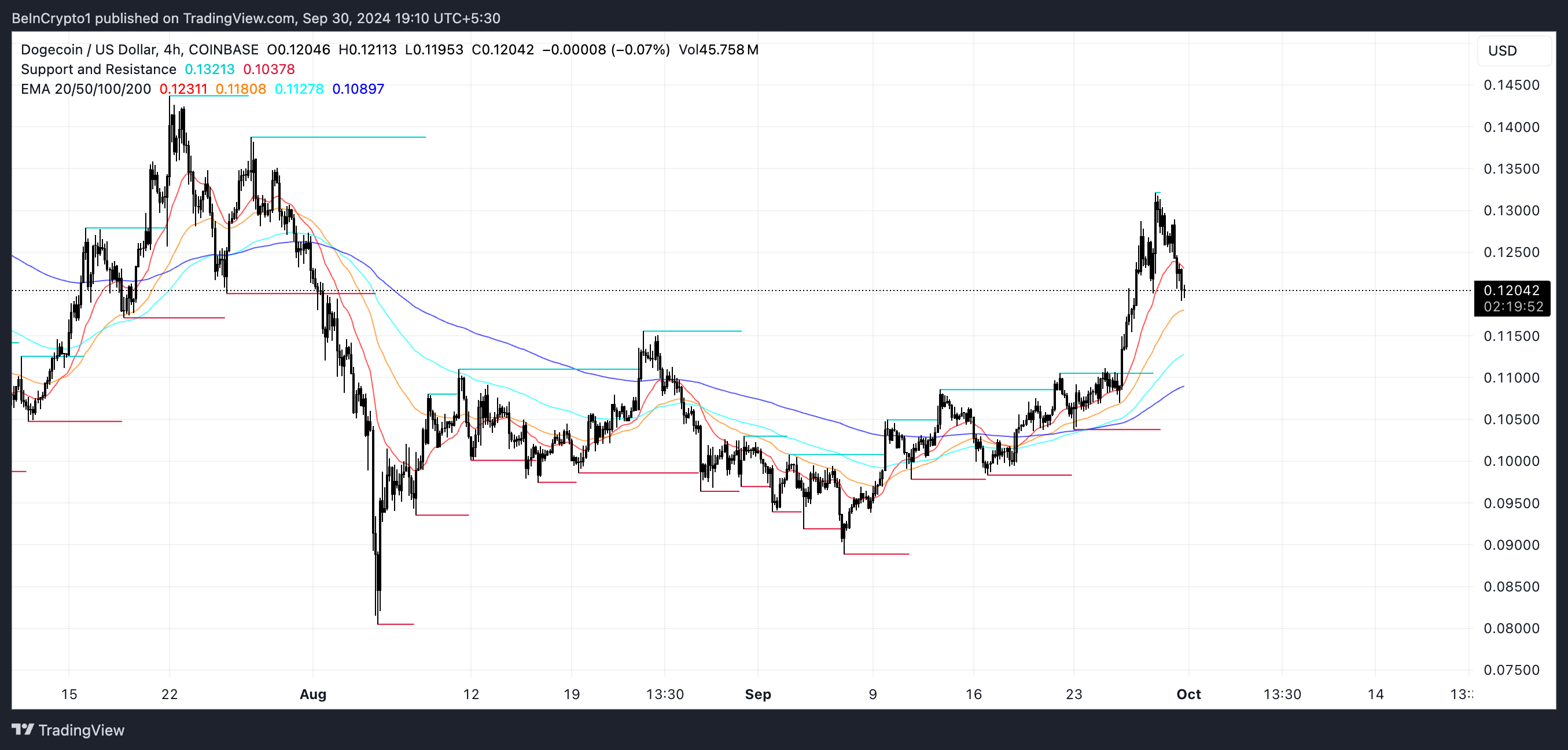 DOGE EMA 线。