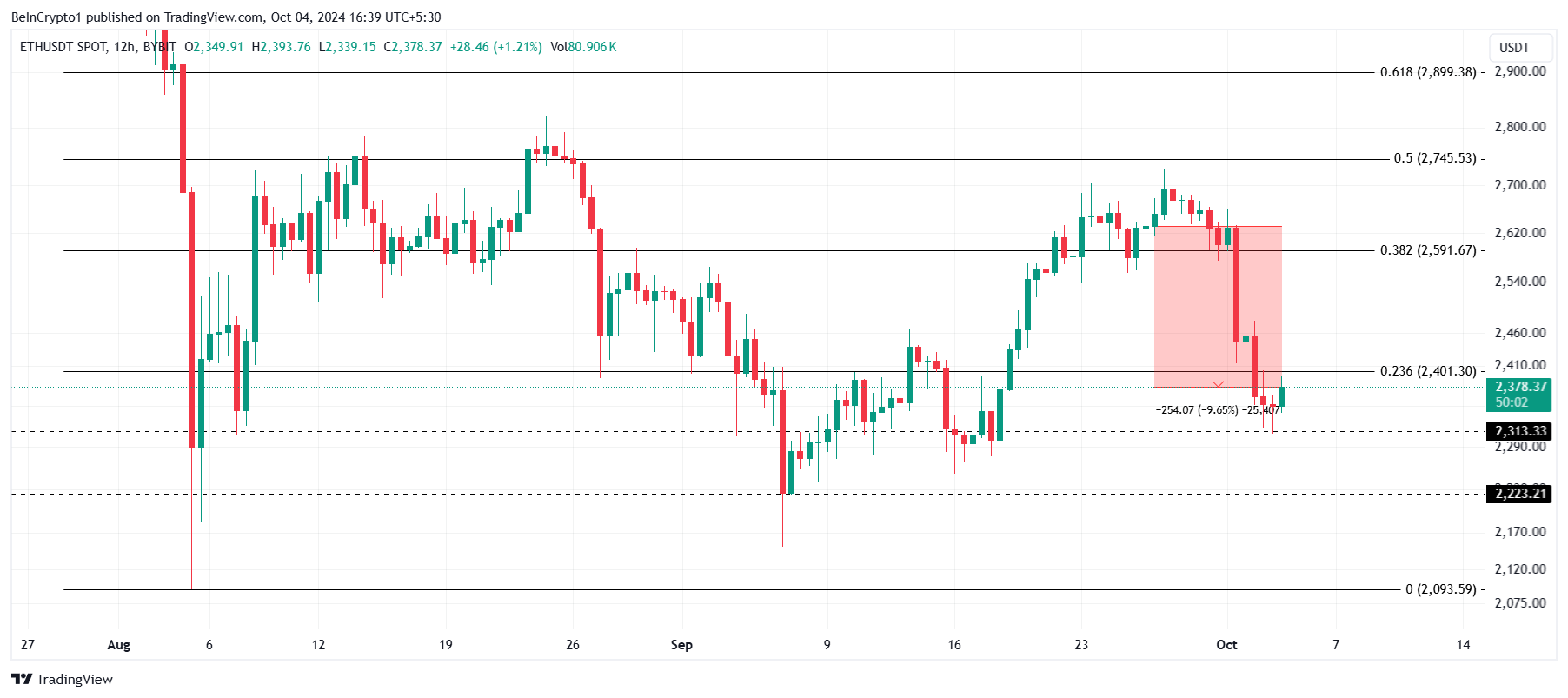 Ethereum Price Analysis.