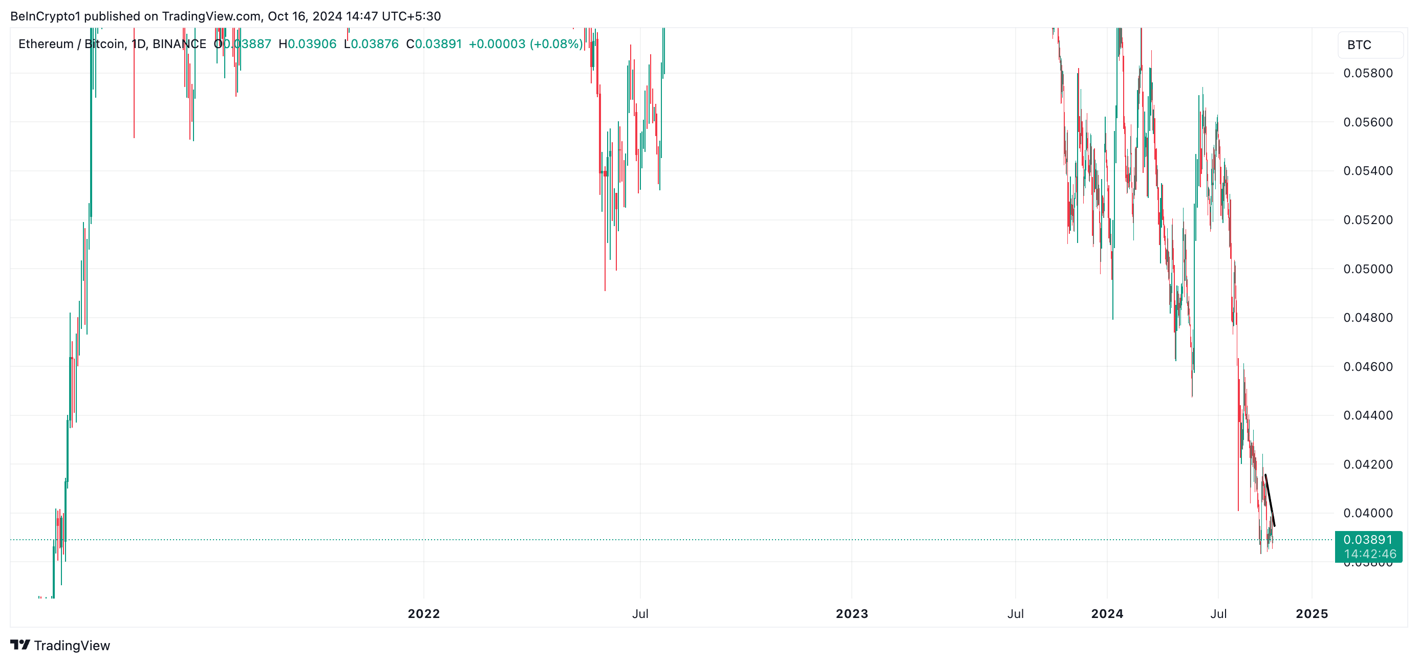 eth/btc ratio