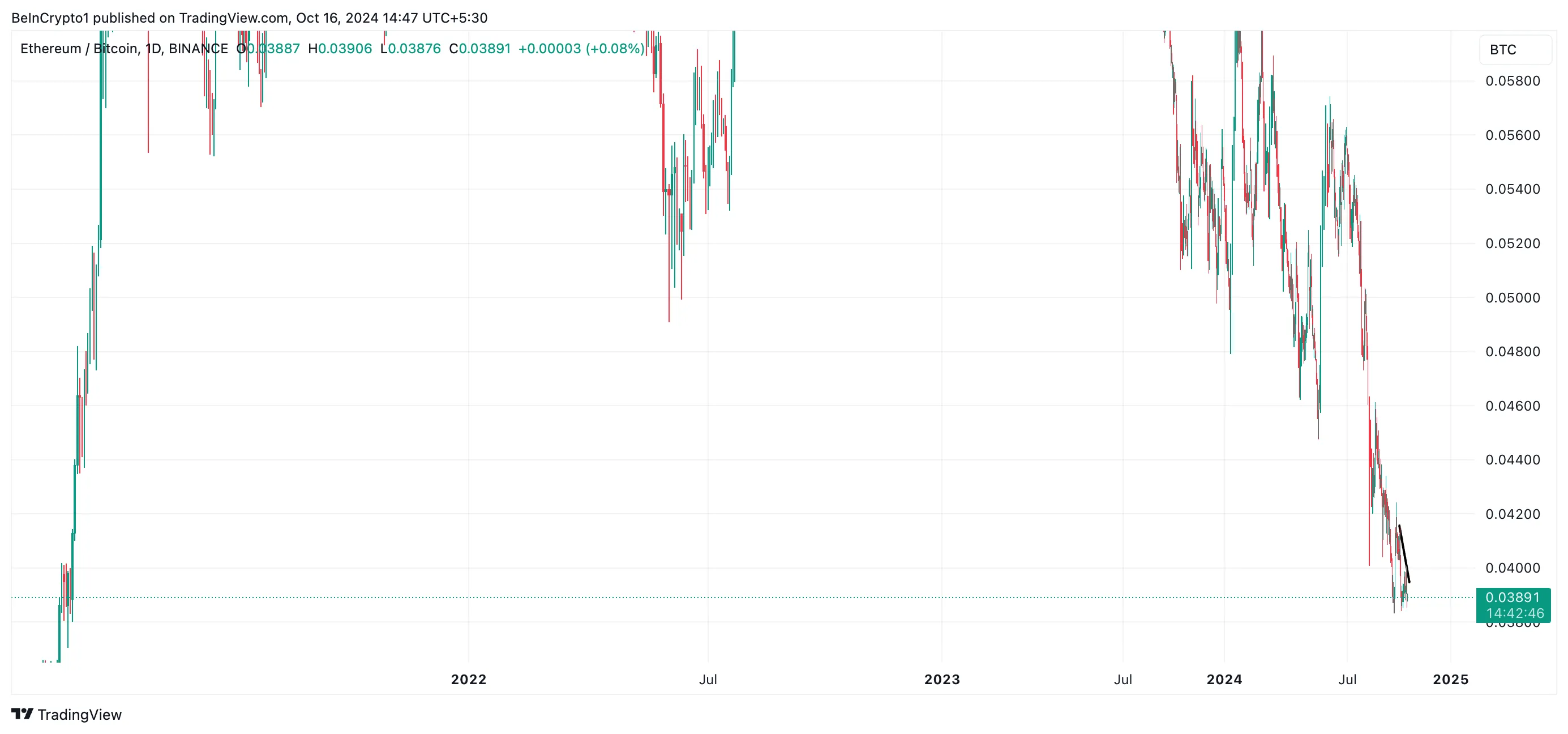 eth/btc ratio