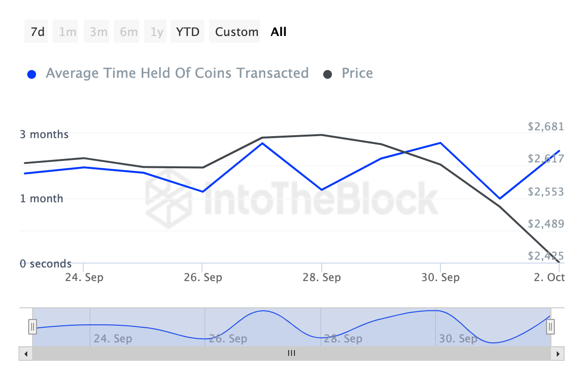 Ethereum Selling Pressure Reduction