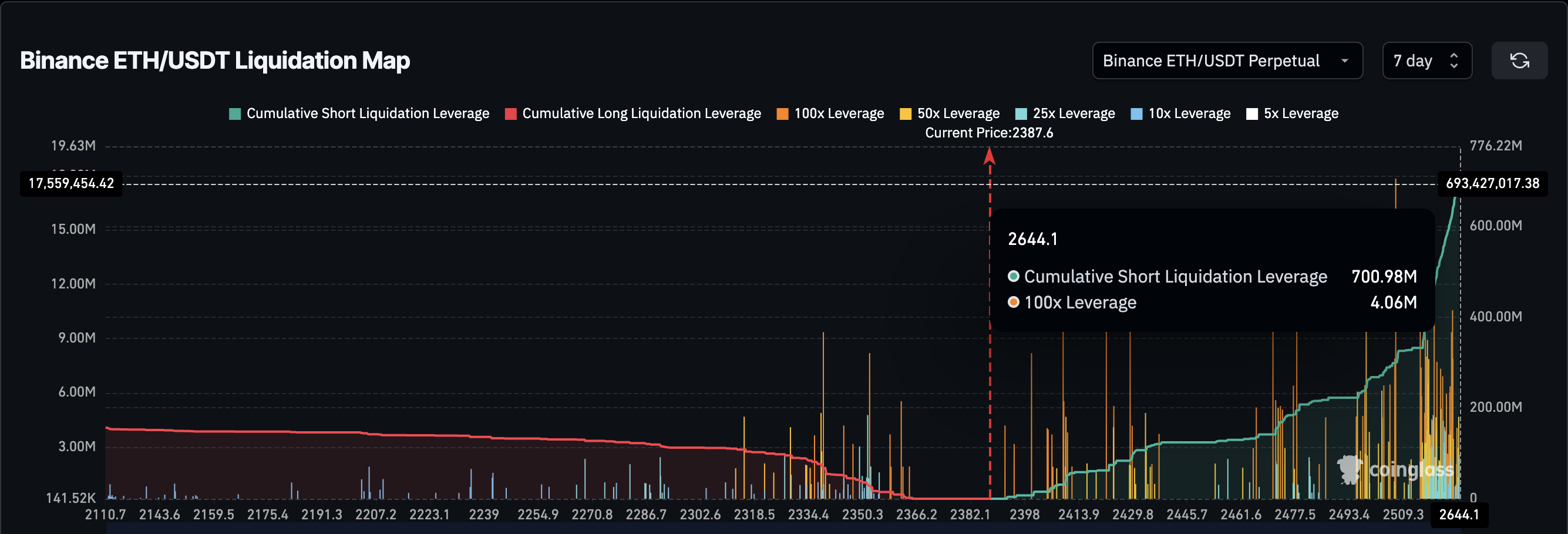 Thanh lý ngắn hạn tiềm năng của Ethereum